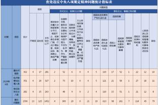 ?湖人胜率再次跌回五成以下 落后爵士1个胜场了